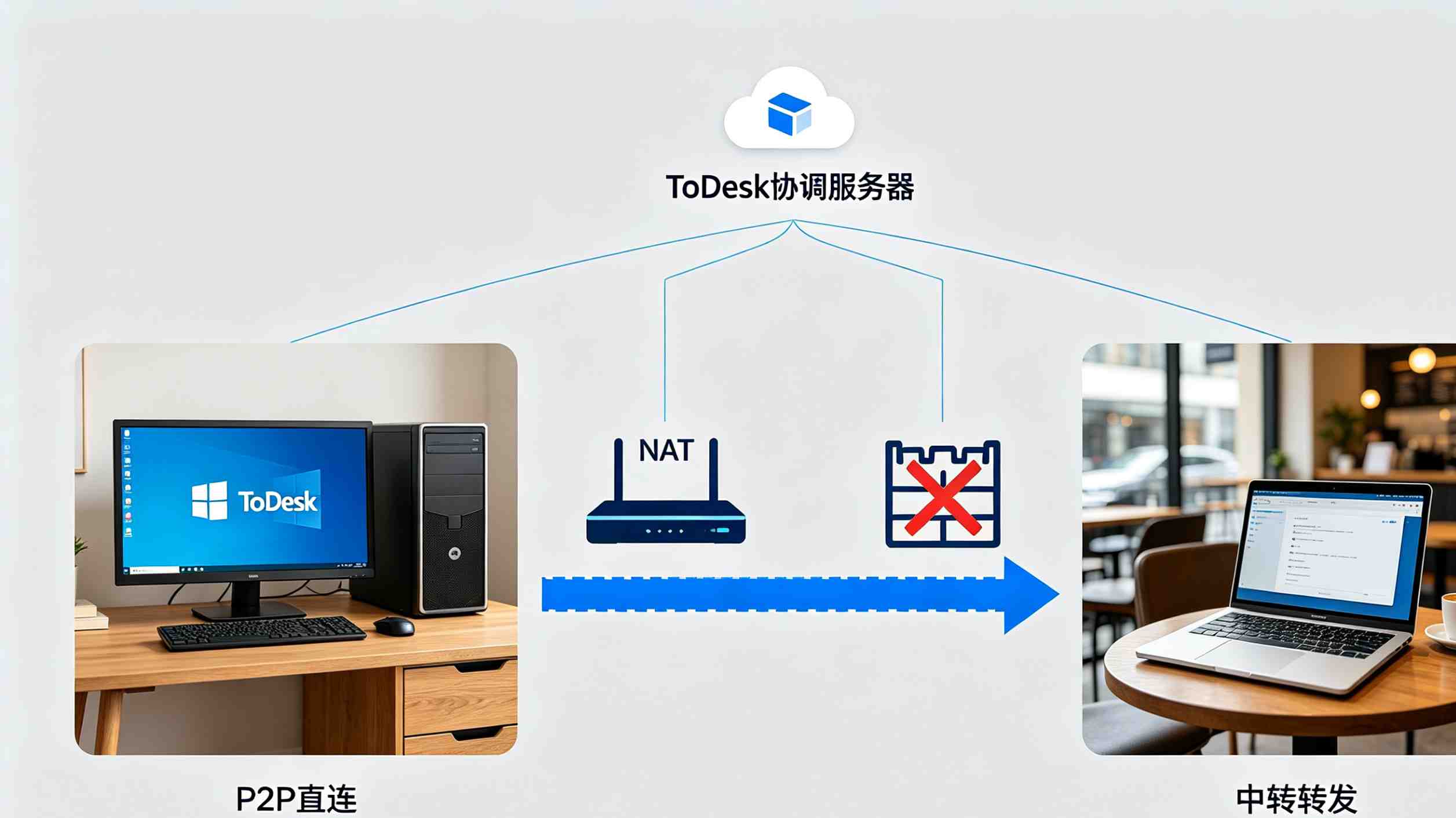 ToDesk内网穿透连接流程