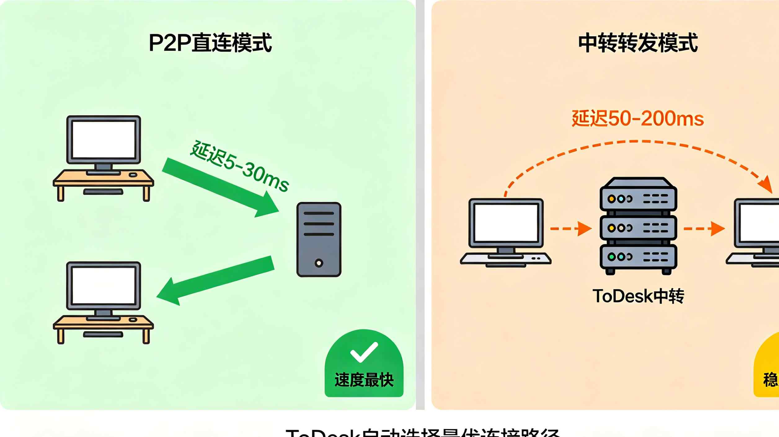 ToDesk P2P直连和中转模式对比